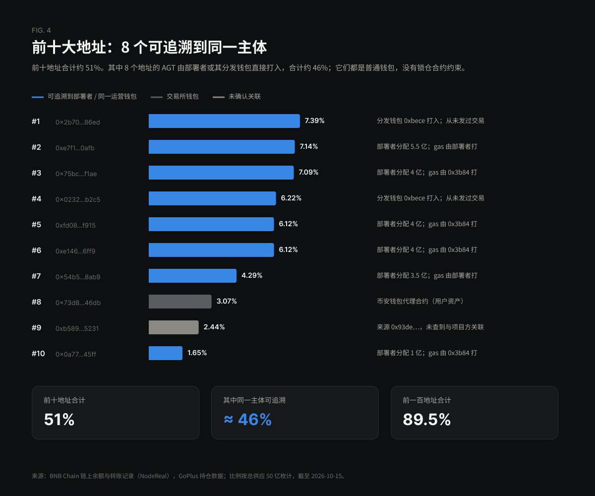 筹码结构